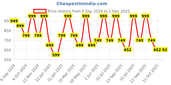 myntra.com MashUp Boys Printed Shirt with Shorts mashup Price History Graph from 6 Sep 2024 to 1 Dec 2025