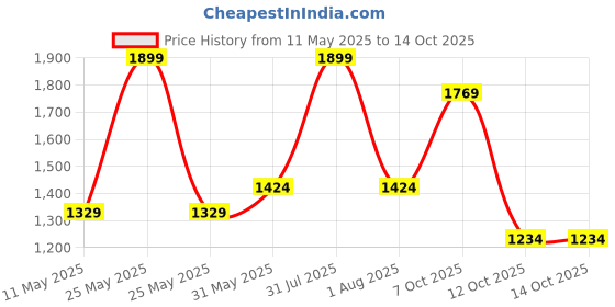 myntra.com MashUp Boys Printed Shirt with Shorts mashup Price History Graph from 11 May 2025 to 14 Oct 2025