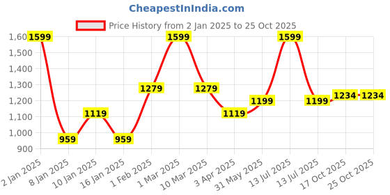 myntra.com MashUp Boys T-shirt mashup Price History Graph from 2 Jan 2025 to 24 Oct 2025