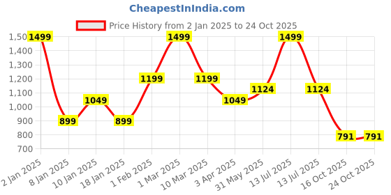 myntra.com MashUp Boys Top with Shorts mashup Price History Graph from 2 Jan 2025 to 24 Oct 2025