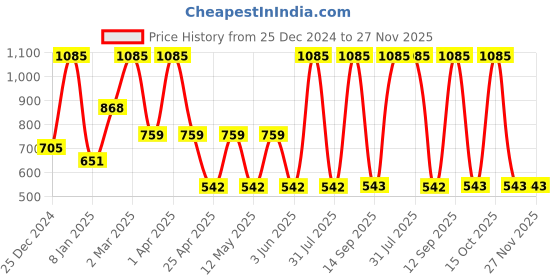 myntra.com MashUp Boys Typography Printed Applique T-shirt mashup Price History Graph from 25 Dec 2024 to 27 Nov 2025