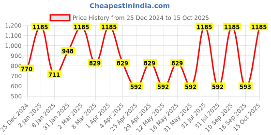 myntra.com MashUp Boys Typography Printed Drop-Shoulder Sleeves T-shirt mashup Price History Graph from 25 Dec 2024 to 15 Oct 2025