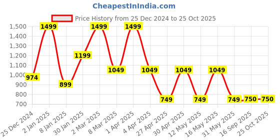 myntra.com MashUp Boys Typography Printed Hooded Applique T-shirt mashup Price History Graph from 25 Dec 2024 to 25 Oct 2025