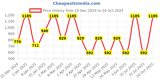 myntra.com MashUp Boys Typography Printed T-shirt mashup Price History Graph from 25 Dec 2024 to 24 Oct 2025