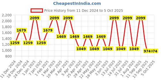 myntra.com MashUp Boys Windowpane Checks Opaque Printed Casual Shirt mashup Price History Graph from 11 Dec 2024 to 5 Oct 2025