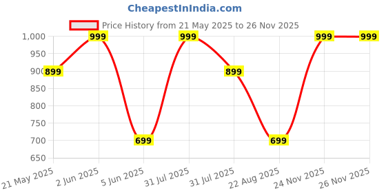 myntra.com MashUp Infant Boys Printed Dungarees With T-Shirt mashup Price History Graph from 21 May 2025 to 24 Nov 2025