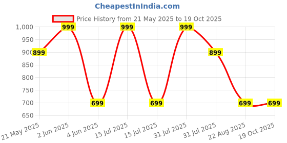 myntra.com MashUp Infant Boys Striped Dungarees With T-Shirt mashup Price History Graph from 21 May 2025 to 19 Oct 2025