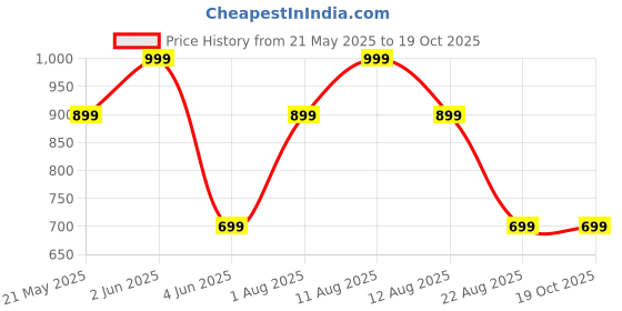 myntra.com MashUp Infant Boys Striped Dungarees With T-Shirt mashup Price History Graph from 21 May 2025 to 19 Oct 2025