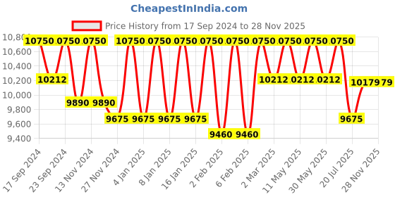 myntra.com Masilo 6Pcs Printed Grey & White Baby Bed Sets masilo Price History Graph from 17 Sep 2024 to 27 Nov 2025
