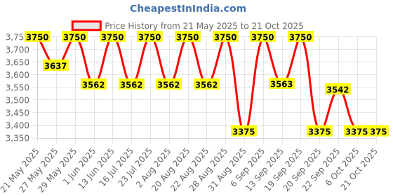 myntra.com Masilo Blue 300 GSM Single Bed Blanket masilo Price History Graph from 21 May 2025 to 20 Oct 2025
