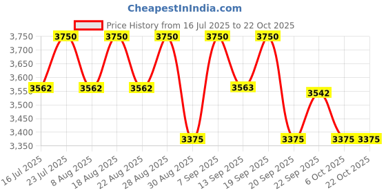 myntra.com Masilo Blue 300 GSM Single Bed Blanket masilo Price History Graph from 16 Jul 2025 to 21 Oct 2025
