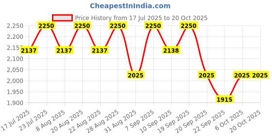 myntra.com Masilo Blue 300 GSM Single Bed Blanket masilo Price History Graph from 17 Jul 2025 to 20 Oct 2025