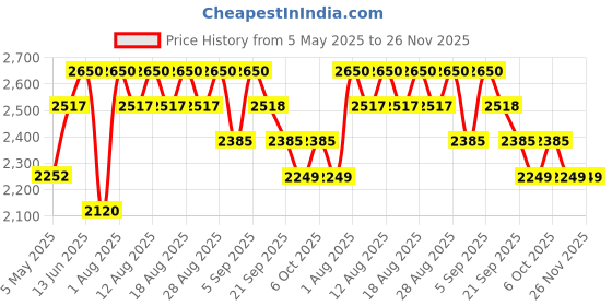 myntra.com Masilo Boys Printed Pure Bamboo Muslin Swaddle Clothes masilo Price History Graph from 5 May 2025 to 25 Nov 2025