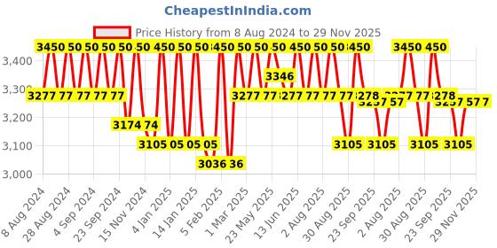 myntra.com Masilo Dream Wings Boys Blue & White Printed Mild Winter Single Bed Dohar masilo Price History Graph from 8 Aug 2024 to 28 Nov 2025