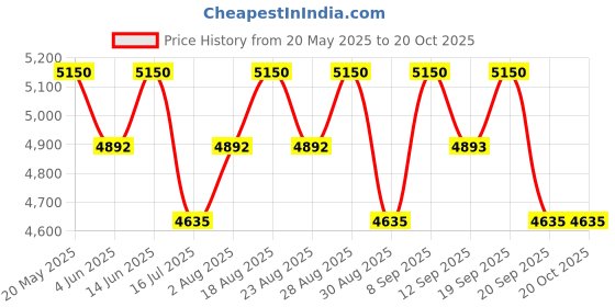 myntra.com Masilo Grey & White Printed Organic Cotton Baby Bed Sets masilo Price History Graph from 20 May 2025 to 20 Oct 2025