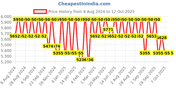 myntra.com Masilo Hello Flamingo Pink & Green Ethnic Motifs AC Room Single Bed Quilt masilo Price History Graph from 8 Aug 2024 to 12 Oct 2025