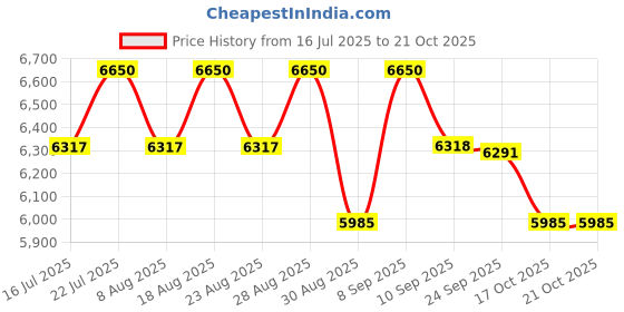myntra.com Masilo Infant Boys Blue & White Printed Organic Cotton Baby Bed Sets masilo Price History Graph from 16 Jul 2025 to 21 Oct 2025