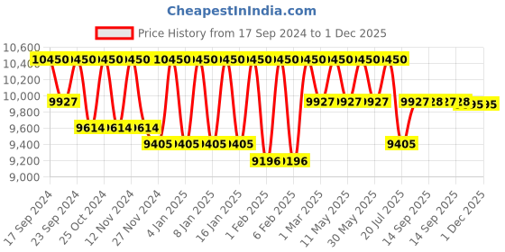 myntra.com Masilo Infants Black & White Peekaboo Panda Printed Organic Cotton Mini Cot Bedding Set masilo Price History Graph from 17 Sep 2024 to 28 Nov 2025