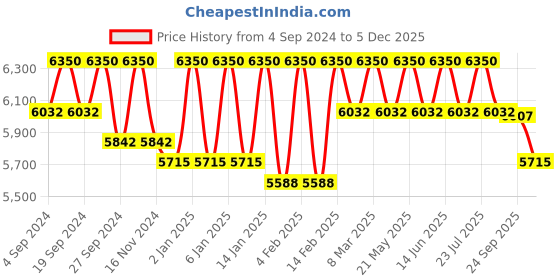 myntra.com Masilo Infants Elephant Parade Printed Organic Cotton Baby Bed Sets masilo Price History Graph from 4 Sep 2024 to 4 Dec 2025