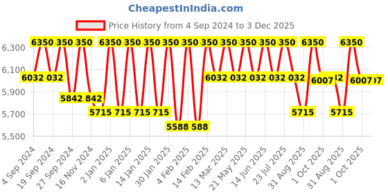 myntra.com Masilo Infants Peekaboo Panda Printed Baby Bed Sets masilo Price History Graph from 4 Sep 2024 to 3 Dec 2025