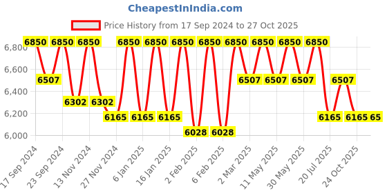 myntra.com Masilo Infants Pink Hello Flamingo Printed Mini Cot Set masilo Price History Graph from 17 Sep 2024 to 26 Oct 2025