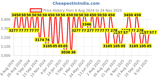 myntra.com Masilo Kids Elephant Parade White & Grey Printed Mild Winter Single Bed Dohar masilo Price History Graph from 8 Aug 2024 to 23 Nov 2025