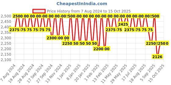 myntra.com Masilo Kids Graphic Backpack masilo Price History Graph from 7 Aug 2024 to 14 Oct 2025