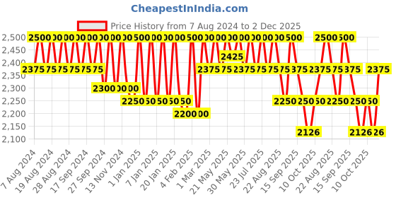 myntra.com Masilo Kids Kitten Backpack masilo Price History Graph from 7 Aug 2024 to 2 Dec 2025