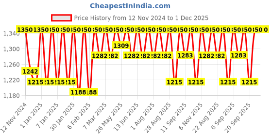 myntra.com Masilo Kids Pack Of 2 Printed Organic Cotton Bibs masilo Price History Graph from 12 Nov 2024 to 30 Nov 2025