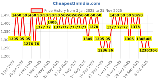 myntra.com Masilo Kids Pack of 3 Washcloths masilo Price History Graph from 3 Jan 2025 to 25 Nov 2025