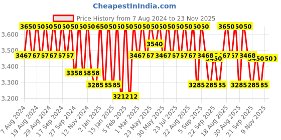 myntra.com Masilo Kids Set Of 2 Printed Pure Bamboo Cotton Muslin Swaddle masilo Price History Graph from 7 Aug 2024 to 22 Nov 2025