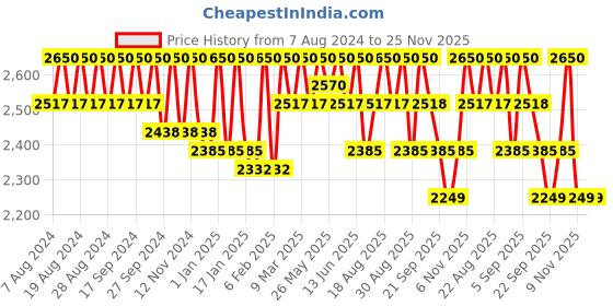 myntra.com Masilo Kids Set Of 2 Printed Pure Bamboo Cotton Muslin Swaddle masilo Price History Graph from 7 Aug 2024 to 25 Nov 2025