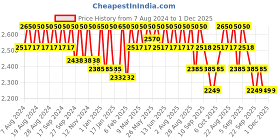 myntra.com Masilo Kids Set Of 2 Printed Pure Bamboo Cotton Muslin Swaddles masilo Price History Graph from 7 Aug 2024 to 1 Dec 2025