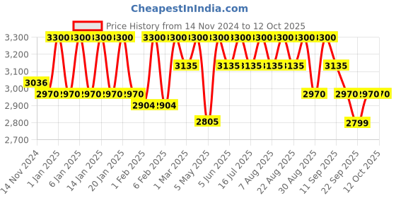 myntra.com Masilo Kids Set Of 3 Palm Paradise Printed Swaddles masilo Price History Graph from 14 Nov 2024 to 12 Oct 2025