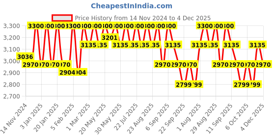 myntra.com Masilo Kids Set Of 3 Printed Organic Muslin Swaddles - Over the Rainbow masilo Price History Graph from 14 Nov 2024 to 4 Dec 2025