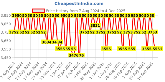 myntra.com Masilo Kids Set Of 3 Printed Pure Bamboo Cotton Muslin Swaddles masilo Price History Graph from 7 Aug 2024 to 4 Dec 2025
