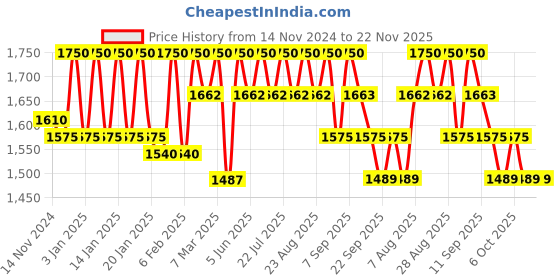 myntra.com Masilo Kids Swaddle & Burp Cloth Bib - Palm Paradise masilo Price History Graph from 14 Nov 2024 to 22 Nov 2025