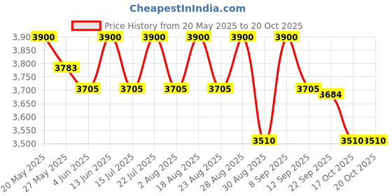myntra.com Masilo Orange & White Printed Organic Cotton Baby Bed Sets masilo Price History Graph from 20 May 2025 to 20 Oct 2025