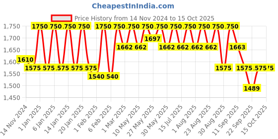 myntra.com Masilo Over The Rainbow Printed Swaddle & Burp Cloth Bib masilo Price History Graph from 14 Nov 2024 to 15 Oct 2025