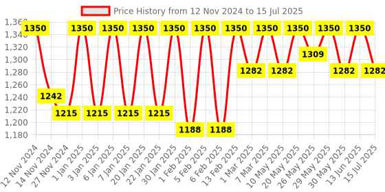 myntra.com Masilo Pack of 2 Printed Bibes masilo Price History Graph from 12 Nov 2024 to 15 Jul 2025
