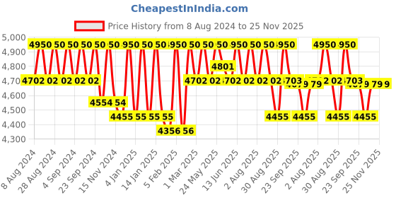 myntra.com Masilo Peekaboo Panda Grey & Beige Printed AC Room Single Bed Cotton Quilt masilo Price History Graph from 8 Aug 2024 to 24 Nov 2025