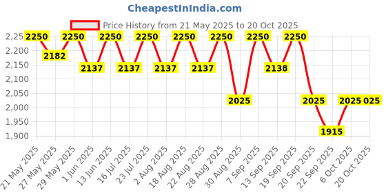 myntra.com Masilo Pink 300 GSM Single Bed Blanket masilo Price History Graph from 21 May 2025 to 20 Oct 2025