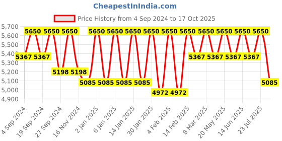 myntra.com Masilo Printed Pure Cotton Mini Cot Baby Bed Sets masilo Price History Graph from 4 Sep 2024 to 17 Oct 2025