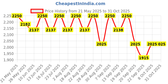 myntra.com Masilo Sea Green 300 GSM Single Bed Blanket masilo Price History Graph from 21 May 2025 to 31 Oct 2025