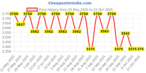 myntra.com Masilo Sea Green 300 GSM Single Bed Blanket masilo Price History Graph from 23 May 2025 to 20 Oct 2025