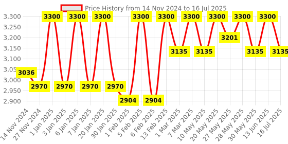 myntra.com Masilo Set Of 3 Sea Breeze Printed Swaddles masilo Price History Graph from 14 Nov 2024 to 16 Jul 2025