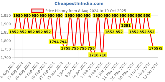 myntra.com Masilo Unisex Kids Grey & White Printed Top with Trousers masilo Price History Graph from 8 Aug 2024 to 18 Oct 2025
