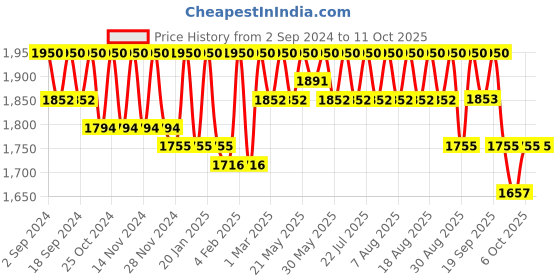 myntra.com Masilo White & Grey 1 Cotton 400 GSM Bath Towel masilo Price History Graph from 2 Sep 2024 to 11 Oct 2025