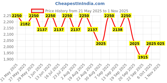 myntra.com Masilo Yellow 300 GSM Single Bed Blanket masilo Price History Graph from 21 May 2025 to 31 Oct 2025