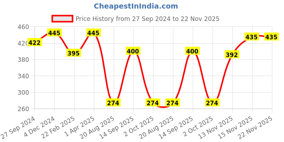 myntra.com MasKing Beauty Unisex Set Of 5 Avocado & Green Tea Facial Sheet Masks masking Price History Graph from 27 Sep 2024 to 22 Nov 2025